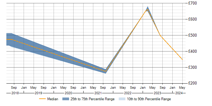 Daily rate trend for Predictive Modelling in Cheshire