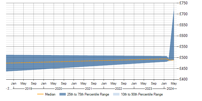 Daily rate trend for Spring Integration in Cheshire