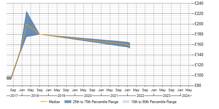 Daily rate trend for 2nd Line Support in Chesterfield