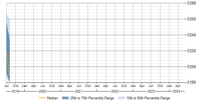 Daily rate trend for Statistics in Chichester