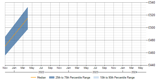 Daily rate trend for VLAN in Cirencester