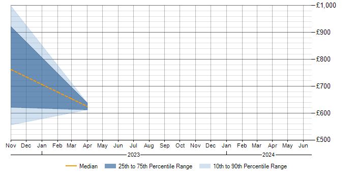 Daily rate trend for Podman in the City of London