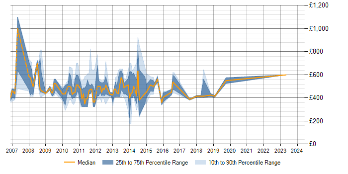 Daily rate trend for SAP Implementation in the City of London