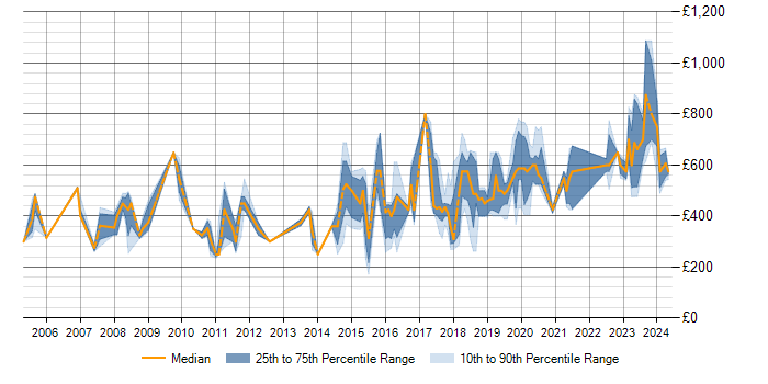 Daily rate trend for SQL in the City of Westminster