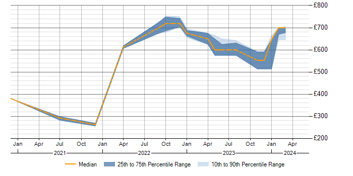 Daily rate trend for Dell in Corsham