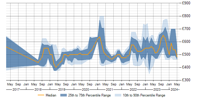 Daily rate trend for JIRA in Corsham