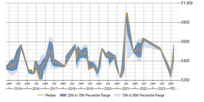 Daily rate trend for PMO in Corsham