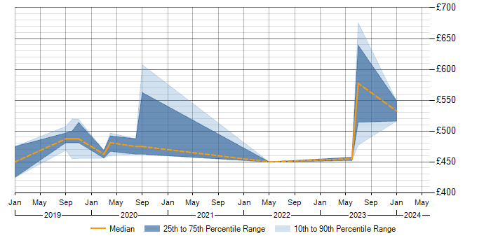 Daily rate trend for PostgreSQL in Corsham