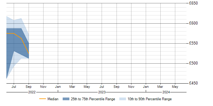 Daily rate trend for RHCE in Corsham