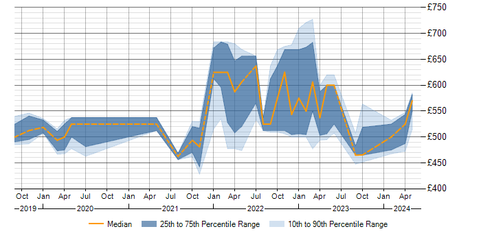 Daily rate trend for Terraform in Corsham