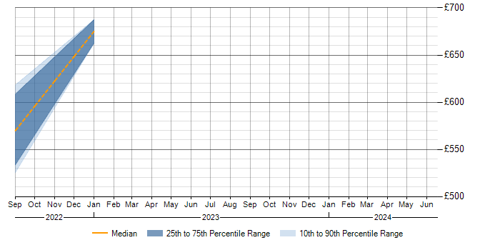 Daily rate trend for Tripwire in Corsham
