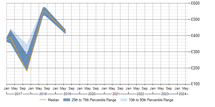 Daily rate trend for JPA in Coventry
