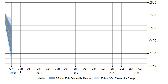 Daily rate trend for Amazon EC2 in Crawley