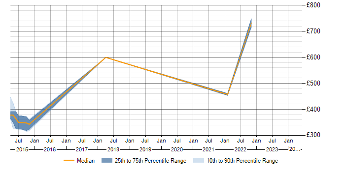 Daily rate trend for Customer Requirements in Cumbria