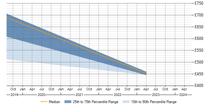 Daily rate trend for GAP Analysis in Cumbria