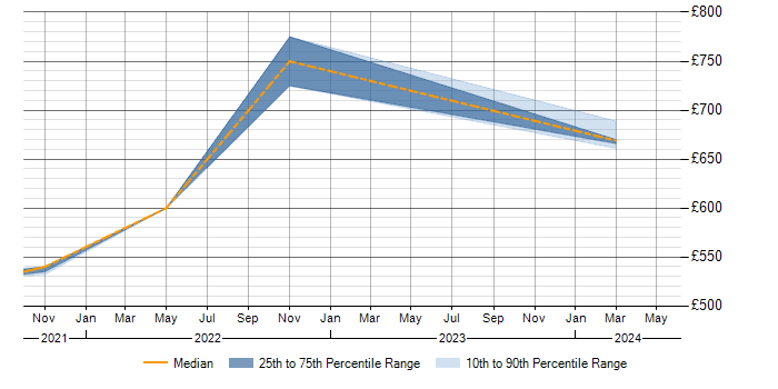 Daily rate trend for ISO/IEC 27001 in Cumbria