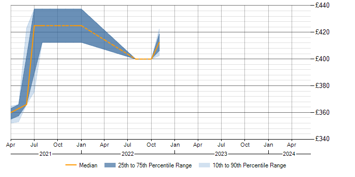Daily rate trend for PKI in Cumbria