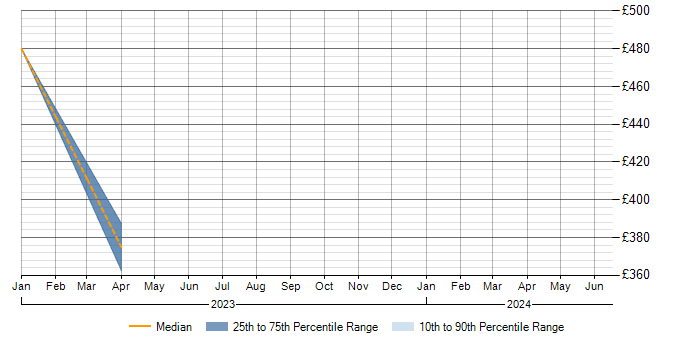 Daily rate trend for Containerisation in Derbyshire