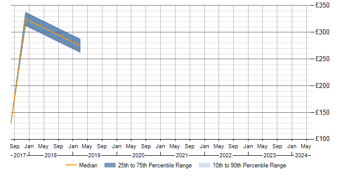 Daily rate trend for Structured Cabling in Derbyshire