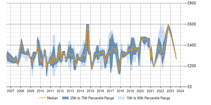 Daily rate trend for SQL Server in Devon