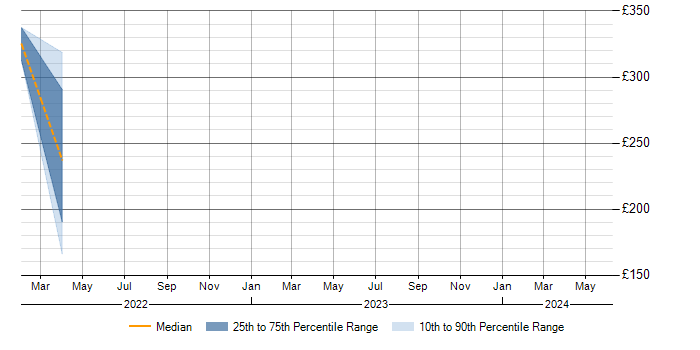 Daily rate trend for SQL Server in Dewsbury