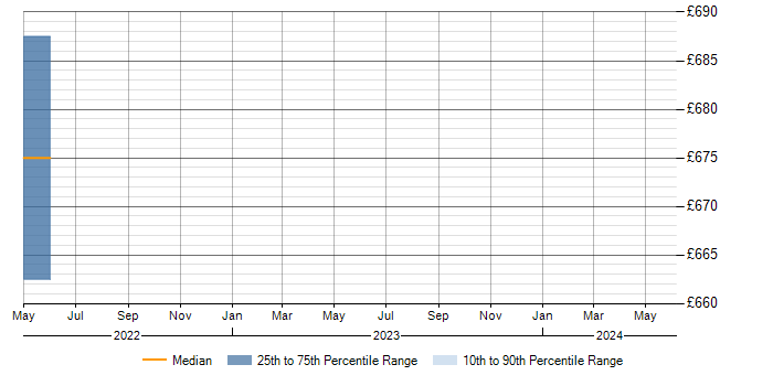 Daily rate trend for OpenID in Dorset