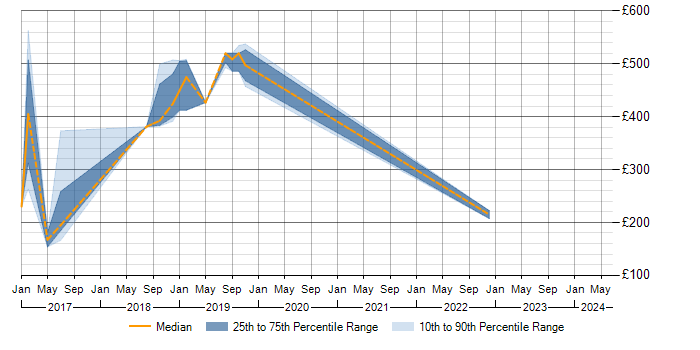 Daily rate trend for BPSS Clearance in Durham