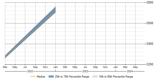 Daily rate trend for Entra ID in Durham