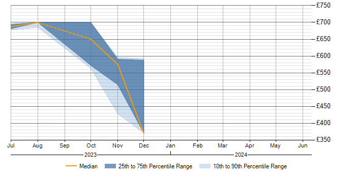 Daily rate trend for Azure in East Kilbride