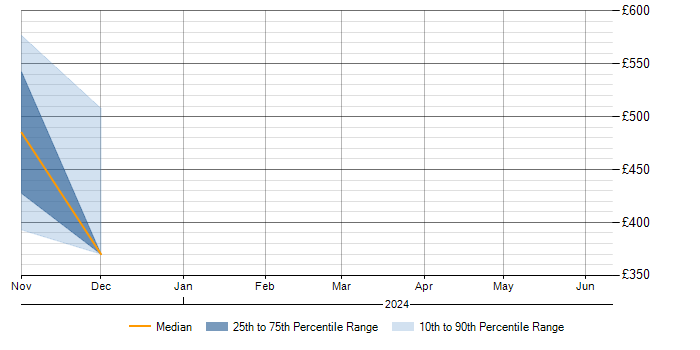 Daily rate trend for Entra ID in East Kilbride