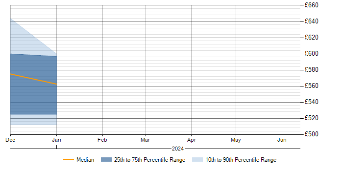 Daily rate trend for Epics in East Kilbride