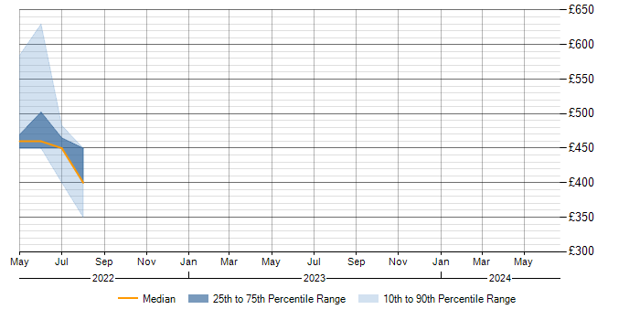 Daily rate trend for ERP in East Kilbride