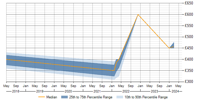 Daily rate trend for Power BI in East Kilbride