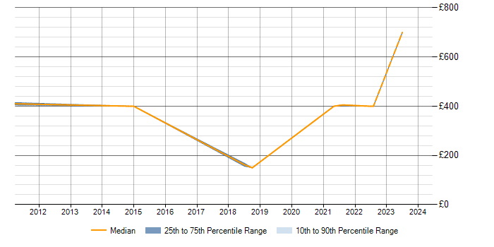 Daily rate trend for Project Delivery in East Kilbride