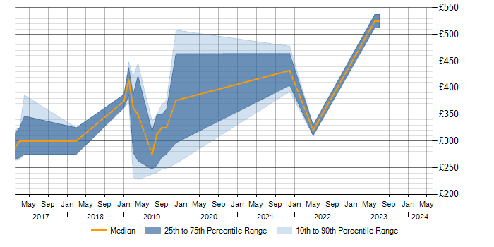 Daily rate trend for Cisco ISE in the East Midlands