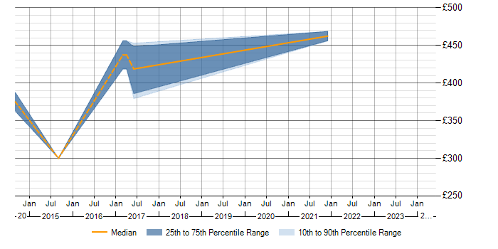 Daily rate trend for Demand Forecasting in the East Midlands