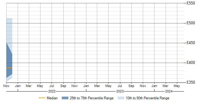 Daily rate trend for FLEXCUBE in the East Midlands
