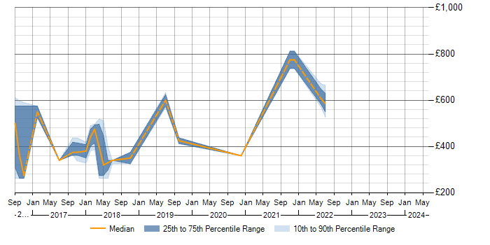 Daily rate trend for OWASP in the East Midlands