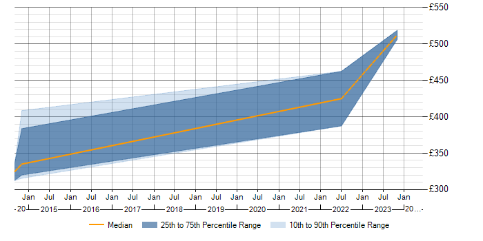 Daily rate trend for Pentaho in the East Midlands