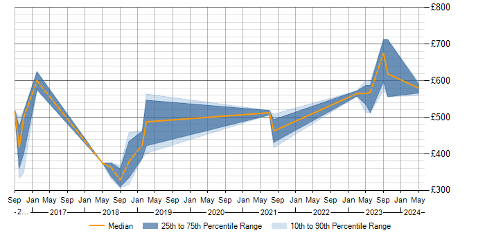 Daily rate trend for SAP Fiori in the East Midlands