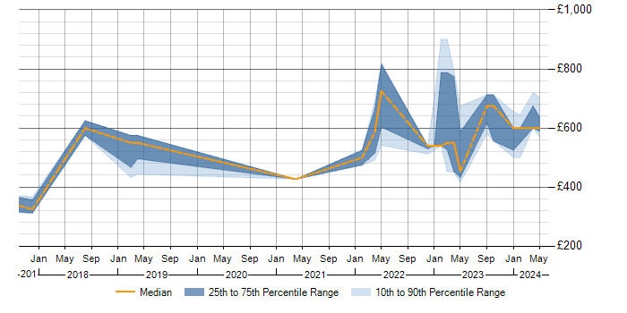 Daily rate trend for SAP S/4HANA in the East Midlands