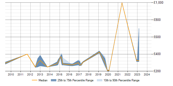 Daily rate trend for SNMP in the East Midlands