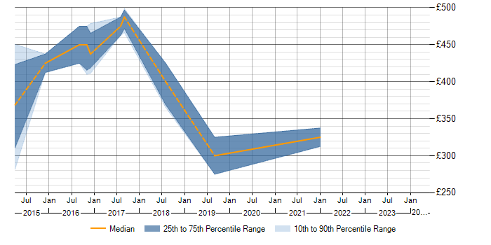 Daily rate trend for SQLite in the East Midlands
