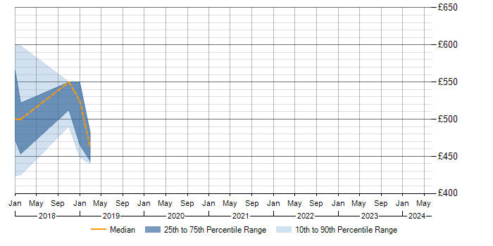 Daily rate trend for Sqoop in the East Midlands