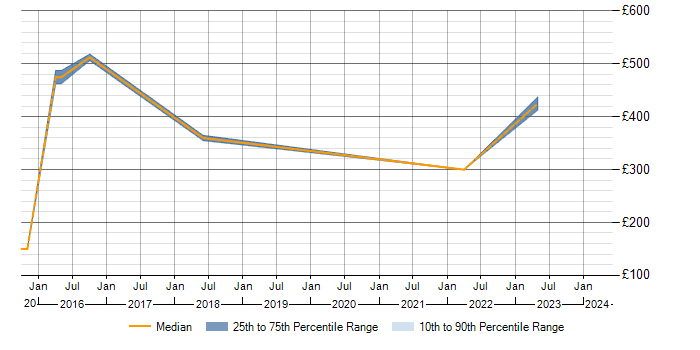 Daily rate trend for Escalation Management in the East of England
