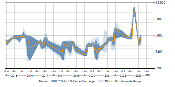 Daily rate trend for Hybrid Cloud in the East of England