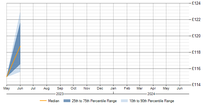 Daily rate trend for Junior IT Technician in the East of England