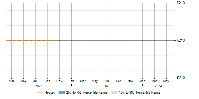 Daily rate trend for KYC Analyst in the East of England