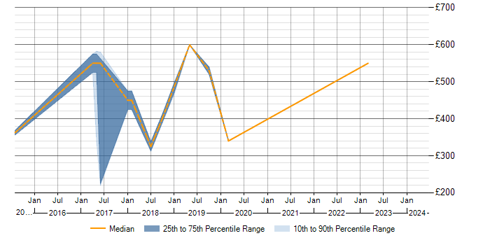 Daily rate trend for NGFW in the East of England