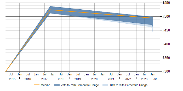 Daily rate trend for SAP FI-AP in the East of England